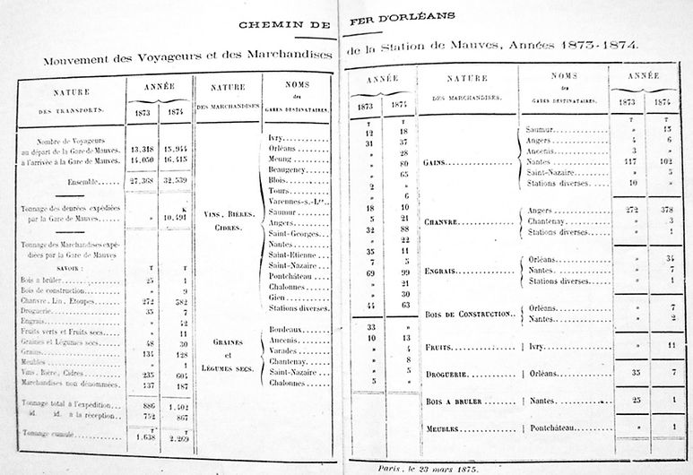 Mouvements des voyageurs et des marchandises en gare de Mauves 1874-1874